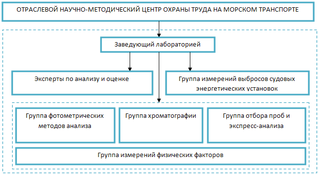 Структура центральной испытательной лаборатории центра позволяет решать любые задачи