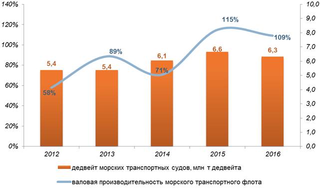 Особенности управления производительностью труда на водном транспорте