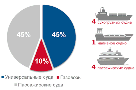 Специалисты АО «ЦНИИМФ» провели анализ поставок судов морского транспортного флота для отечественных судовладельцев за 9 месяцев 2026 года