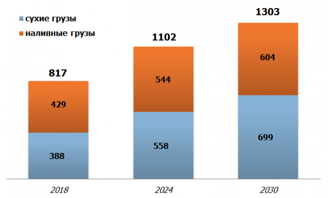 К 2030 году прогнозируется рост объемов перевалки сухих грузов через морские порты России