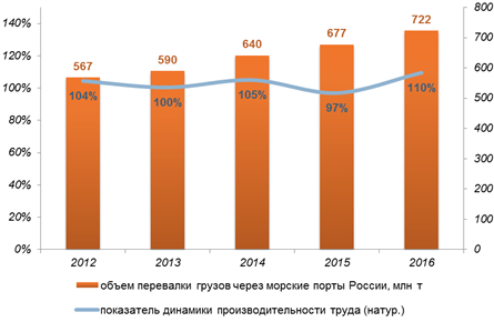 Особенности прогнозирования производительности труда на водном транспорте