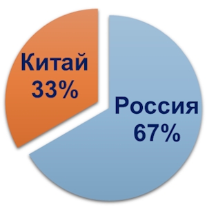 Специалисты АО «ЦНИИМФ» провели анализ поставок судов морского транспортного флота для отечественных судовладельцев за 2025 год