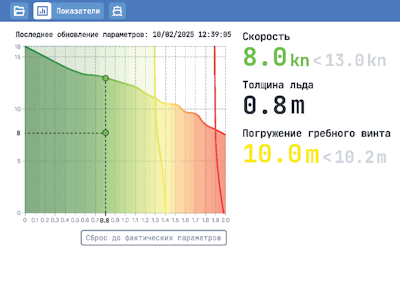Жар холодных цифр - Цифровые решения обеспечивают безопасность судоходства во льдах