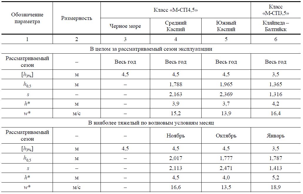 Требования к допустимым условиям эксплуатации судов класса «М-СП4,5» и возможность их уточнения на примере Черного и Каспийского морей