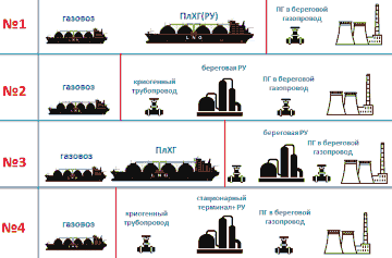Выбор и обоснование оптимальной логистической схемы доставки СПГ морским транспортом на проектируемый терминал для газоснабжения Мурманска и Мурманской области