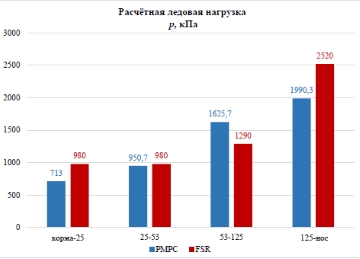 ОЦЕНКА МЕТАЛЛОЁМКОСТИ КОНСТРУКЦИЙ ЛЕДОВОГО ПОЯСА ПРИ СМЕНЕ ЛЕДОВОГО КЛАССА IA FSR НА КЛАСС ARC4 РМРС