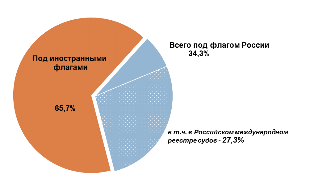 Структура регистрации флота РФ.png