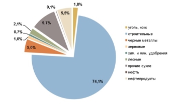 Структура грузооборота речных портов России по номенклатуре грузов в 2019 году.jpg