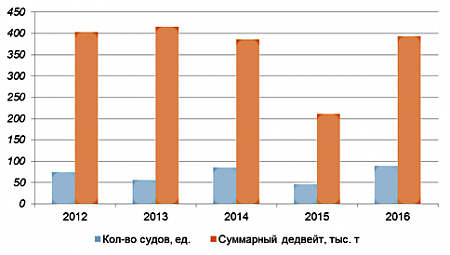 АО «ЦНИИМФ»: АНАЛИЗ РЫНКА ВОДНОГО ТРАНСПОРТА РОССИИ