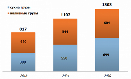 К 2030 году прогнозируется рост объемов перевалки сухих грузов через морские порты России