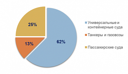 Анализ поставок судов морского транспортного флота для отечественных судовладельцев за 2024 год